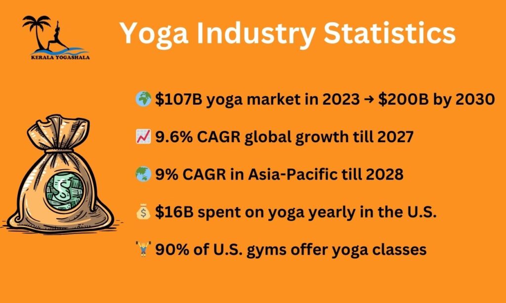 Yoga Industry Statistics in 2025