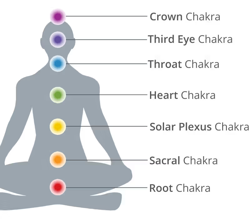 How to Activate Chakras in the Human Body